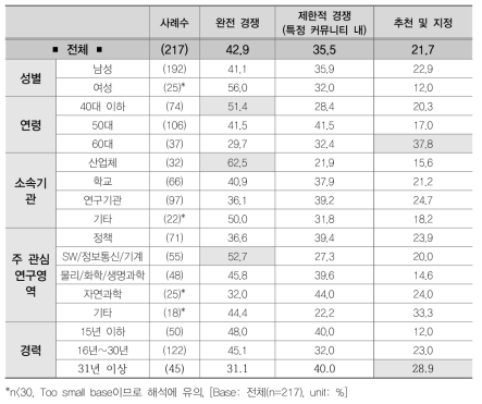 정부의 역할별 연구개발 추진 방식 l 사용자(위탁)_선정단계