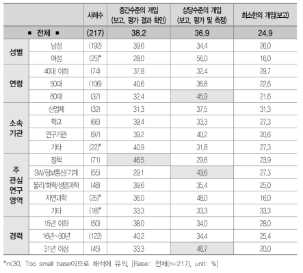 정부의 역할별 연구개발 추진 방식 l 사용자(위탁)_수행단계