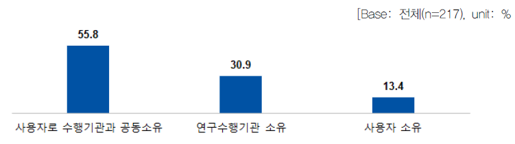 정부의 역할별 연구개발 추진 방식 l 사용자(위탁)_결과단계