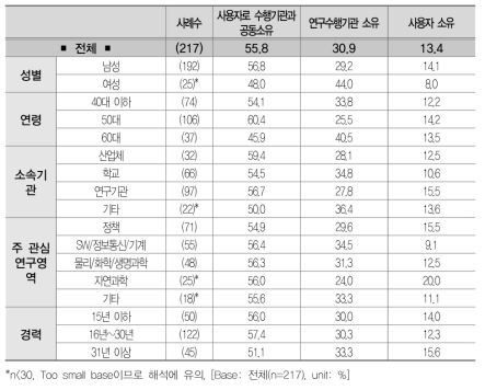 정부의 역할별 연구개발 추진 방식 l 사용자(위탁)_결과단계