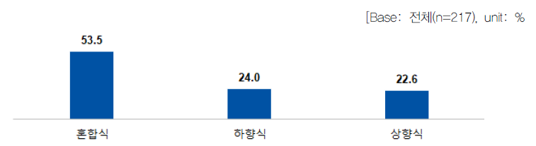 정부의 역할별 연구개발 추진 방식 l 규제자(경쟁)_기획단계