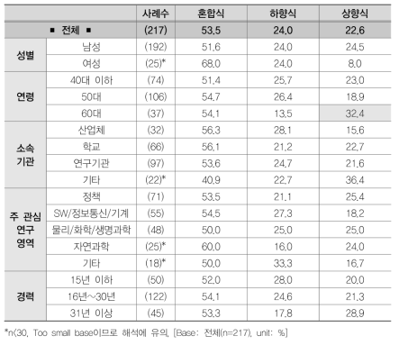 정부의 역할별 연구개발 추진 방식 l 규제자(경쟁)_기획단계