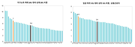 가구소득 및 임금의 격차 비중(주항색 : 한국, 검은색 : OECD 평균) ※ 출처: OECD(2020), “How’s Life? 2020”