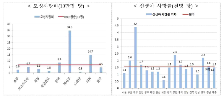 나라별 모성사망비와 지역별 신생아 사망률 ※ 출처: 보건복지부(2018), “공공보건의료 발전 종합대책”