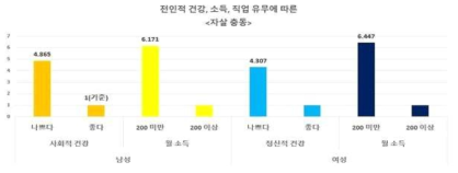 남성과 여성의 소득 및 건강에 따른 자살 충돌 ※ 출처: 청년의사(2020/10/23) 재인용