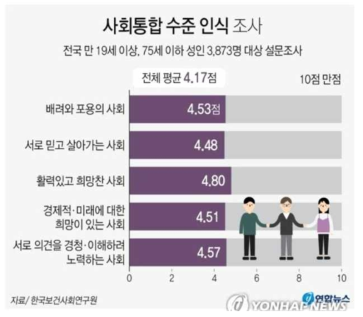 사회통합 수준 인식 조사 ※출처:연합뉴스(https://www.kihasa.re.kr/web/publication/research/view.do?menuId=44&tid=71&bid=12&division=001&ano=2445)