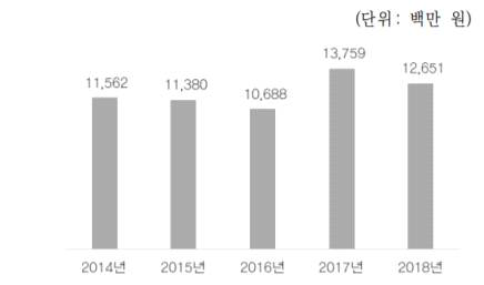 최근 5개년 기업 평균 사회공헌 규모 ※ 출처 : 전국경제인연합회(2019.12.05.)