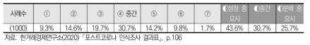 우리사회가 가야할 방향(분배/성장을 중요시하는 사회) 조사