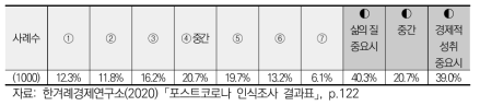 우리사회가 가야할 방향(삶의 질/경제적 성취를 중요시하는 사회) 조사