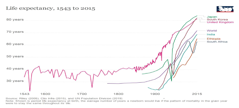 1543년부터 2015년까지의 기대수명 변화 ※ 출처: OWID(Our World in Data), https://ourworldindata.org/life-expectancy