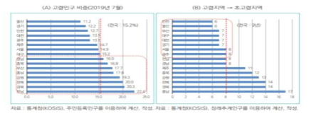 지역별 고령인구 비중 및 단계별 고령화 소요연도 ※ 출처 : 산업연구원(2019.10.15.)