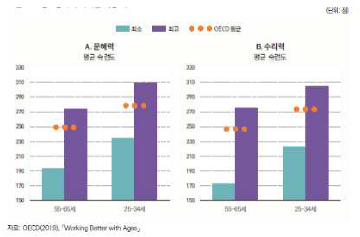 고령노동자의 디지털 역량 비교 ※출처: ‘OECD국가의현황과고령화고용정책’ 한국재정정보원)