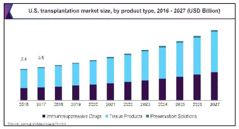 미국의 장기이식관련 마켓사이즈 변화 (2016-2027) ※출처: https://www.grandviewresearch.com/industry-analysis/transplantation-market