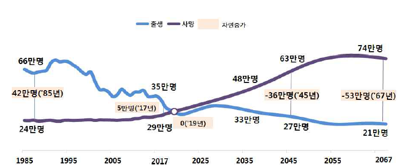 출생아 수·사망자 수·자연증가 (1985~2067년) ※출처: 통계청. (2019). 장래인구특별추계: 2017~2067년. 통계청보도자료(2019. 03. 28.)