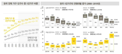 한국의 1인가구 비중 및 증가 지표(2020한국 1인가구 보고서, KB금융그룹)