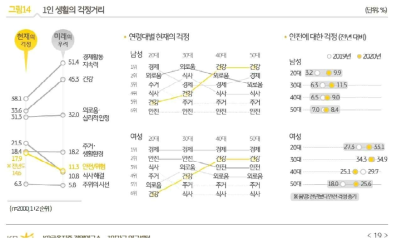 1인가구의 걱정거리(KB경영연구소 2019년 한국1인가구 보고서)