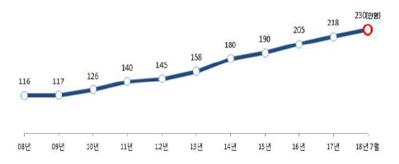 외국인 증가 비율 ※ 출처: 출입국·외국인정책본부, 외국인통계연보, 2018