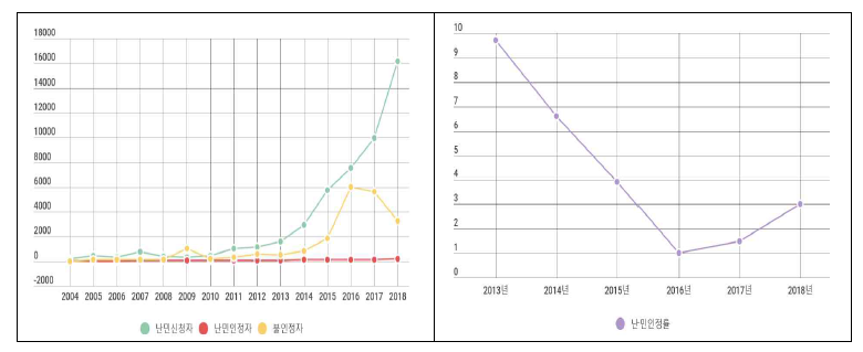 난민 신청대비 인정 및 불인정 추이 (2004~2018)