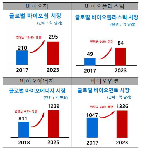 바이오 산업 관련 통계 ※출처: MARKETLINE, 글로벌바이오산업통계