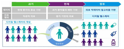 헬스케어의 변화 ※ 출처 : 삼정KPMG 경제연구원(2020.3)