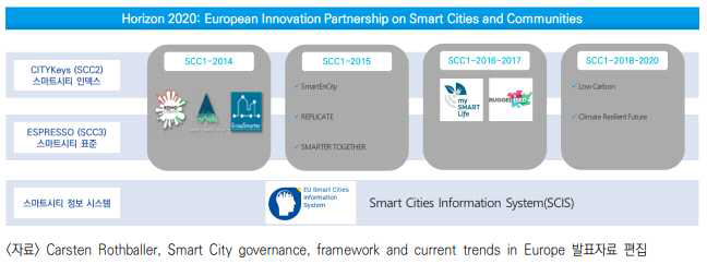 Horizon 2020 Smart City Committee