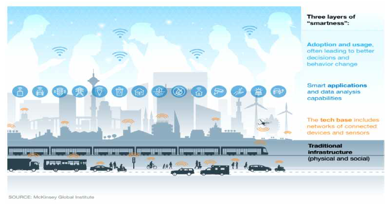 3 layers of “smartness” will elevate life in cities of the future ※ 출처: MGI(McKinsey Global Institute, 2018.06.), “Smart Cities: Digital Solutions For A More Livable Future”