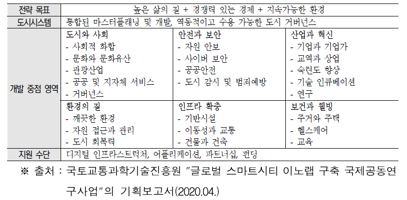 아세안 스마트시티 프레임워크