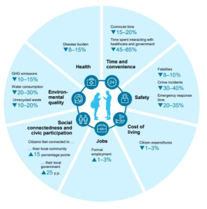 스마트시티의 잠재적 이익 ※ 출처: MGI(McKinsey Global Institute, 2018.06.), “Smart Cities: Digital Solutions For A More Livable Future”