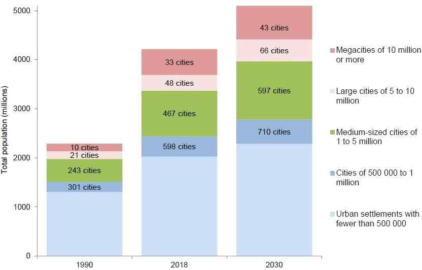 인구규모별 도시의 수(1990, 2018, 2030) ※ 출처: UN(2019.), “World Urbanization Prospects–The 2018 Revision”