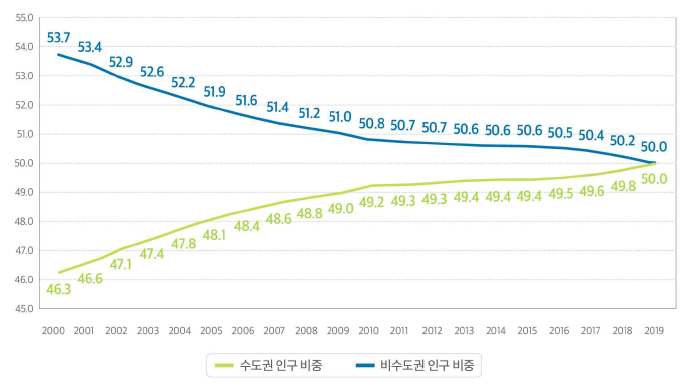 수도권 대 비수도권의 인구 비중(%) ※ 출처: 국가통계포털(KOSIS) 주민등록인구현황