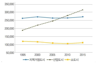 지방 중소도시 인구 추이 ※출처: 박세훈 외. (2017) 인구감소시대 지방중소도시 활력증진을 위한 정책과제. 국토정책Brief