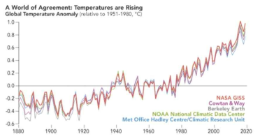 5개 기관이 분석한 온도변화 추이(1880~2019년) ※ 출처: NASA-earth observatory(2020), “World of Change: Global Temperatures, https://earthobservatory.nasa.gov/world-of-change/global-temperatures