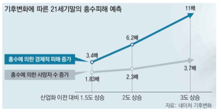 기후변화에 따른 홍수 피해 예측