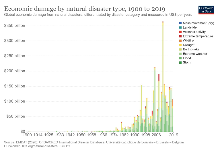 자연 재해 유형에 따른 전 세계 경제적 피해 ※ 출처: Our World in Data(“Economic damage by natural disaster type, 1900 to 2019”, 2019)