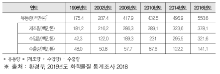 국내 화학물질 연도별 제조, 수입, 수출량 추이