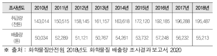 국내 화학물질 연도별 취급량 추이