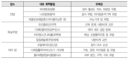 집안에서 흔히 접할 수 있는 화학물질 및 유해성