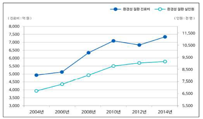 환경성 질환 발생 현황(2004∼2014년) ※출처: 환경부, 환경보건 10개년 종합계획 수정계획, 2015