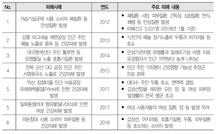 국내 화학물질로 인한 건강피해 사례