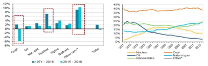 글로벌 에너지 생산 증가율(연평균)과 글로벌 전원 믹스 변화(1971-2016) ※출처: IEA(2018), World Energy Balance: An Overview