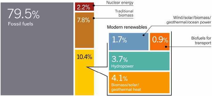 세계 최종에너지에서 재생에너지 비중(2016) ※출처: REN21, Renewables 2018 Global Status Report, 2018