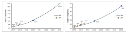 재생에너지 3020 이행계획 목표 대비 실적 ※출처: 2018년 신재생에너지 보급통계(2019년 수치는 잠정치)(한국에너지공단)