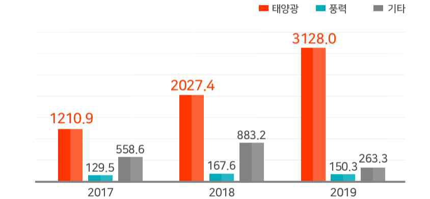 최근 3년간 신재생에너지 신규 보급량(단위: MW) ※출처: 신재생에너지 보급통계(2020, 한국에너지공단)