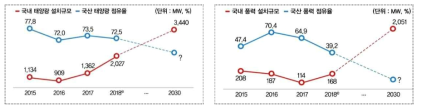 국내 태양광/풍력 보급과 국산 점유율 추이 및 전망 ※출처: 재생에너지산업 경쟁력 강화 방안(2019, 관계부처 합동)