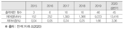 제주도 연도별 풍력발전 출력제한 발생 현황