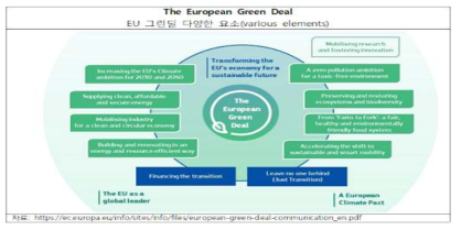 유럽 그린딜 주요 실행정책