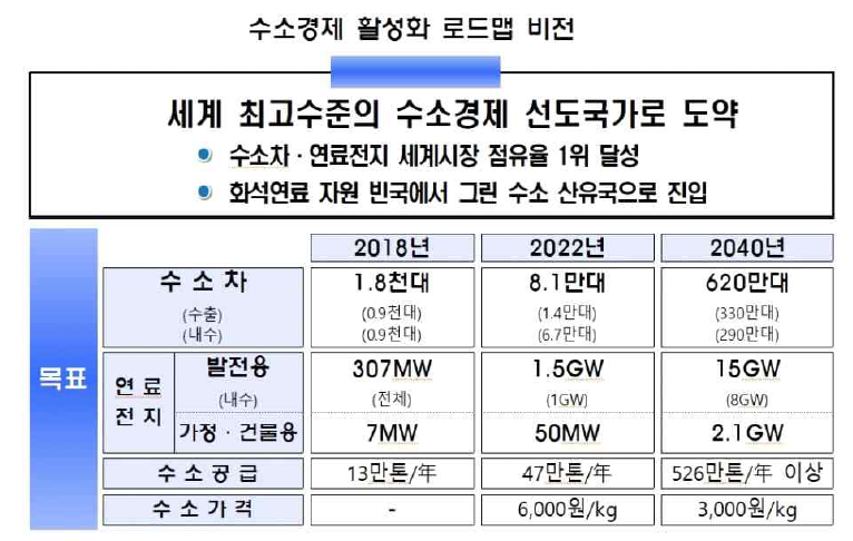 한국의 수소경제 활성화 로드맵 주요 목표