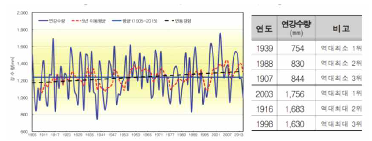 우리나라 연강수량(1905~2015년) 추이 ※ 출처 : 국토교통부(2016), 「수자원장기종합계획(2001~2020) 제3차 수정계획」
