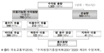 우리나라 수자원 이용현황