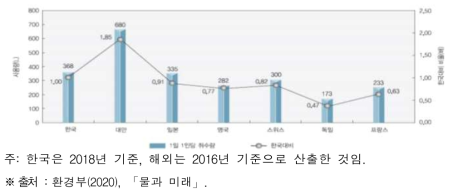 국가별 1인당 1일 취수량 비교